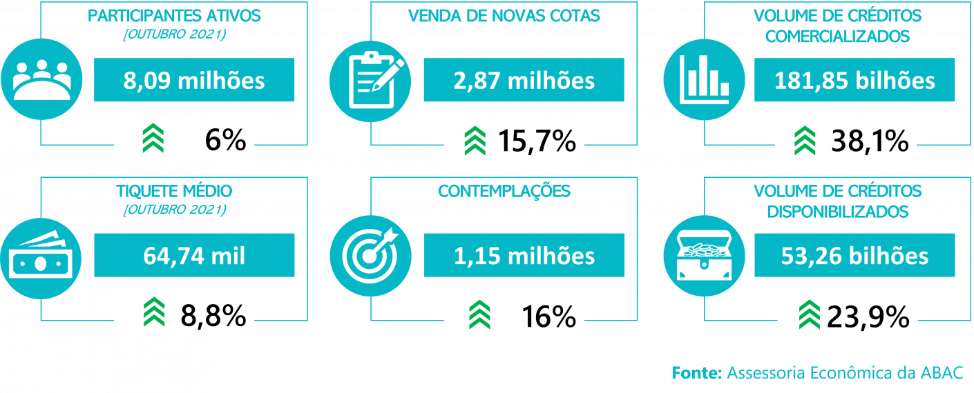 crescimento consorcio outubro Blog Disal Consórcio